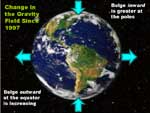 Aarde zwaartekracht in 1997